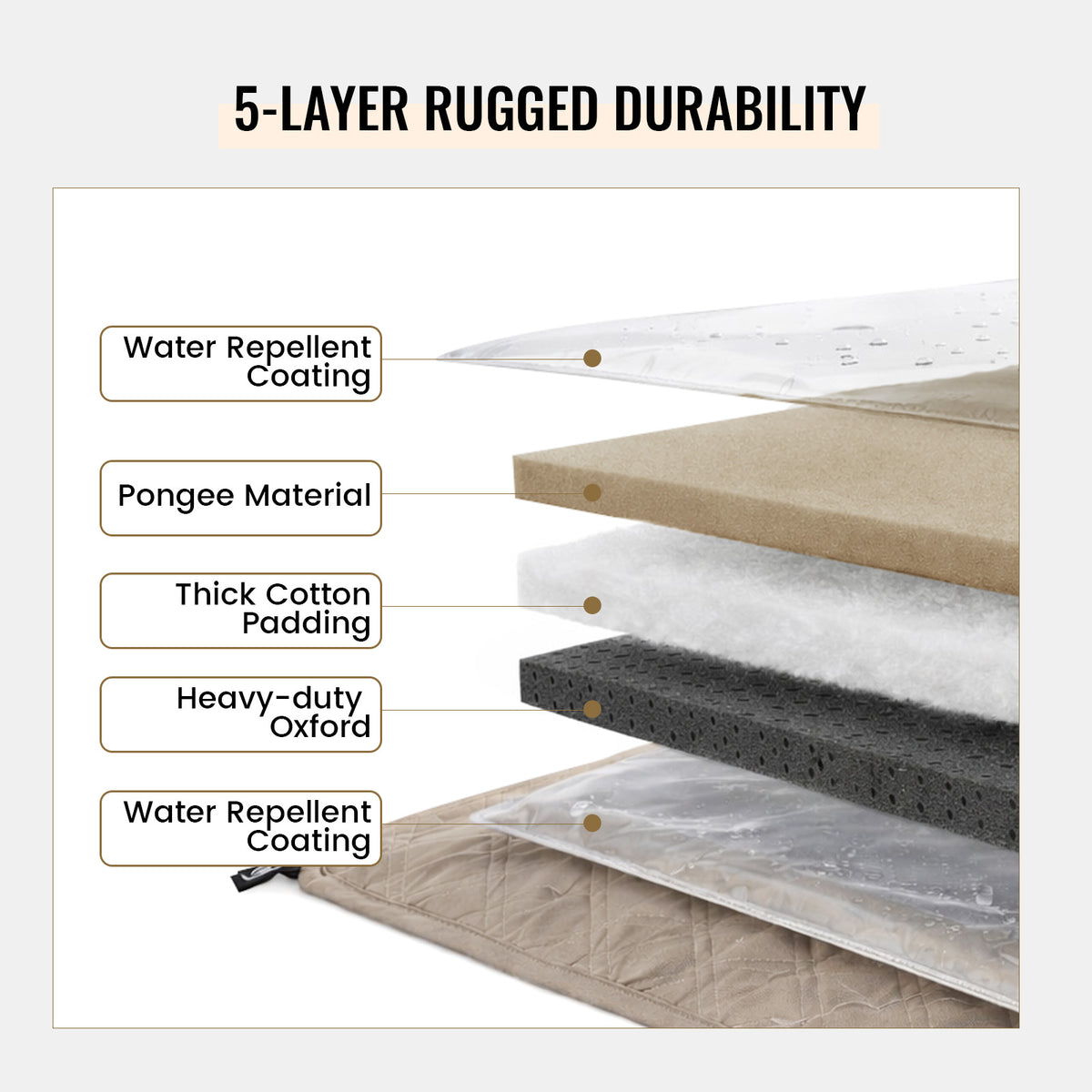 Onetigris camping mat Layers of a product with labels indicating water repellent coating, pongee material, thick cotton padding, heavy-duty oxford, and water repellent coating.