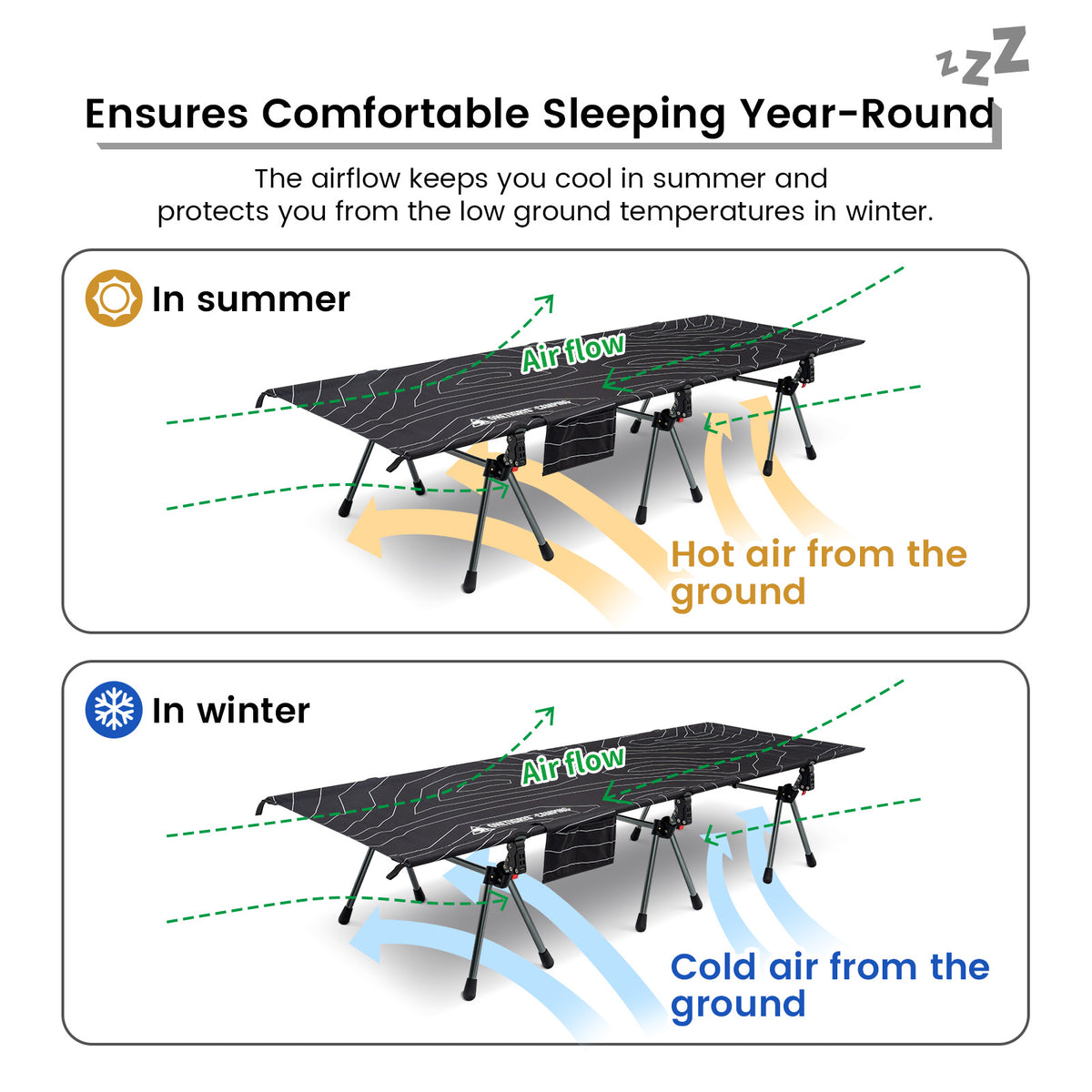 Diagram showing airflow in a sleeping cot for year-round comfort.